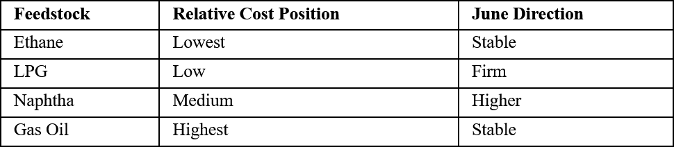 Feedstock Cost Comparison