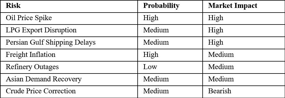 Risk Matrix
