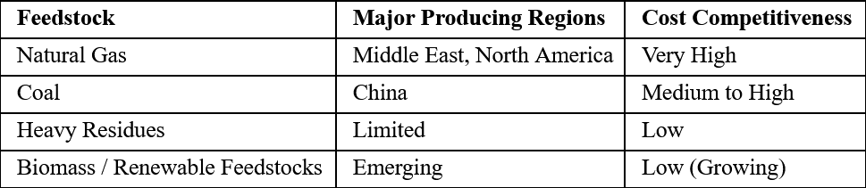 Global Methanol Feedstocks