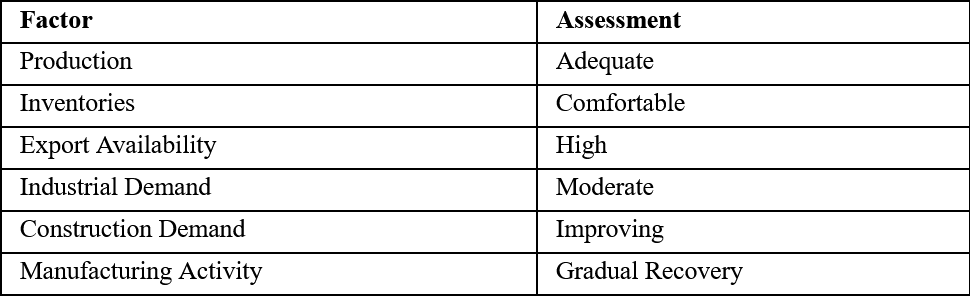 Global Supply–Demand Assessment