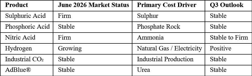 Industrial Chemicals Market Dashboard