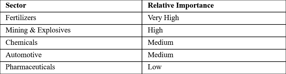 Nitric Acid Demand Structure