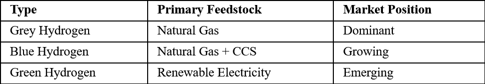 Hydrogen Production Pathways