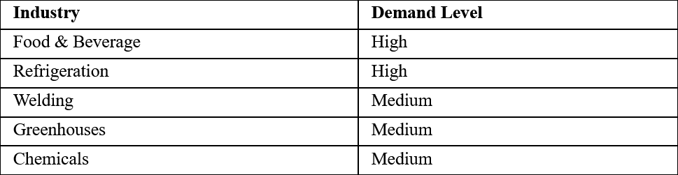 Principal CO₂ Applications