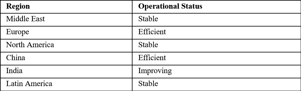 Port Operations Assessment