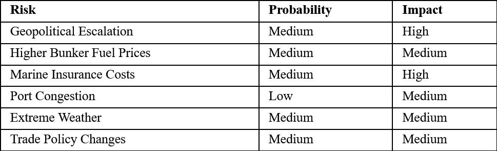 Logistics Risk Assessment