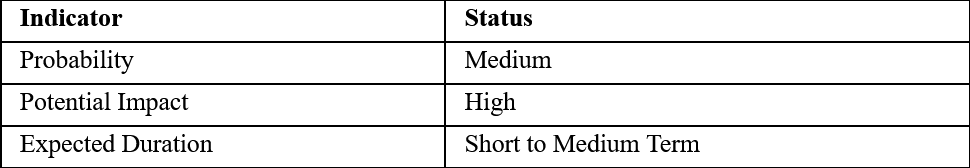 Geopolitical Risk, Assessment