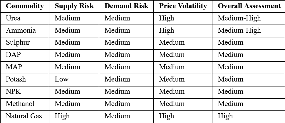 Commodity Risk Matrix