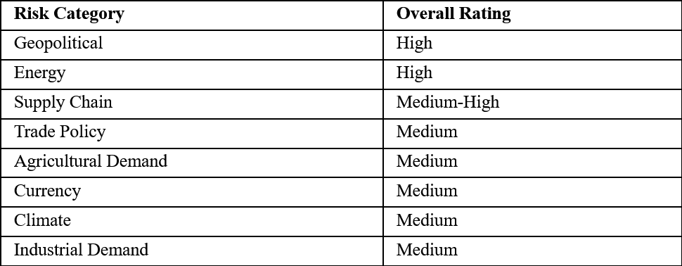 Overall Risk Assessment