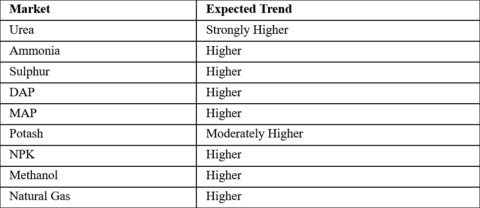Expected Market Impact