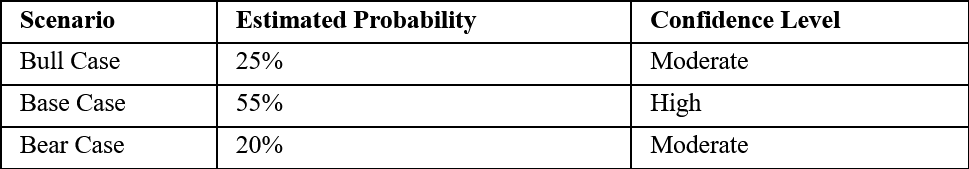 Scenario Probability Assessment