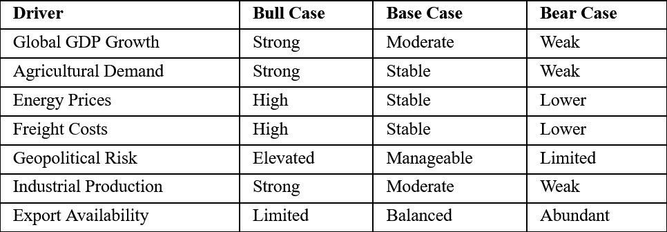 Principal Scenario Drivers