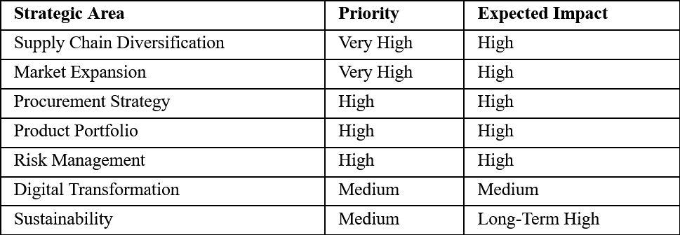 Strategic Priorities Overview