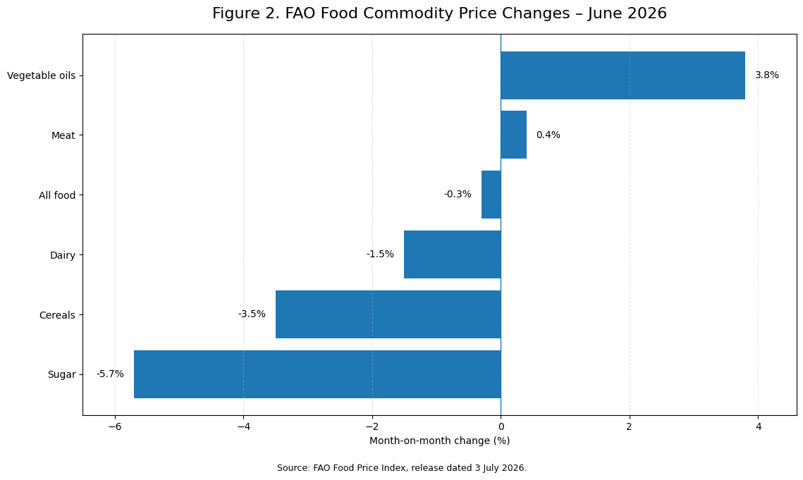 Figure 3. Global Commodity Exposure to the Persian Gulf