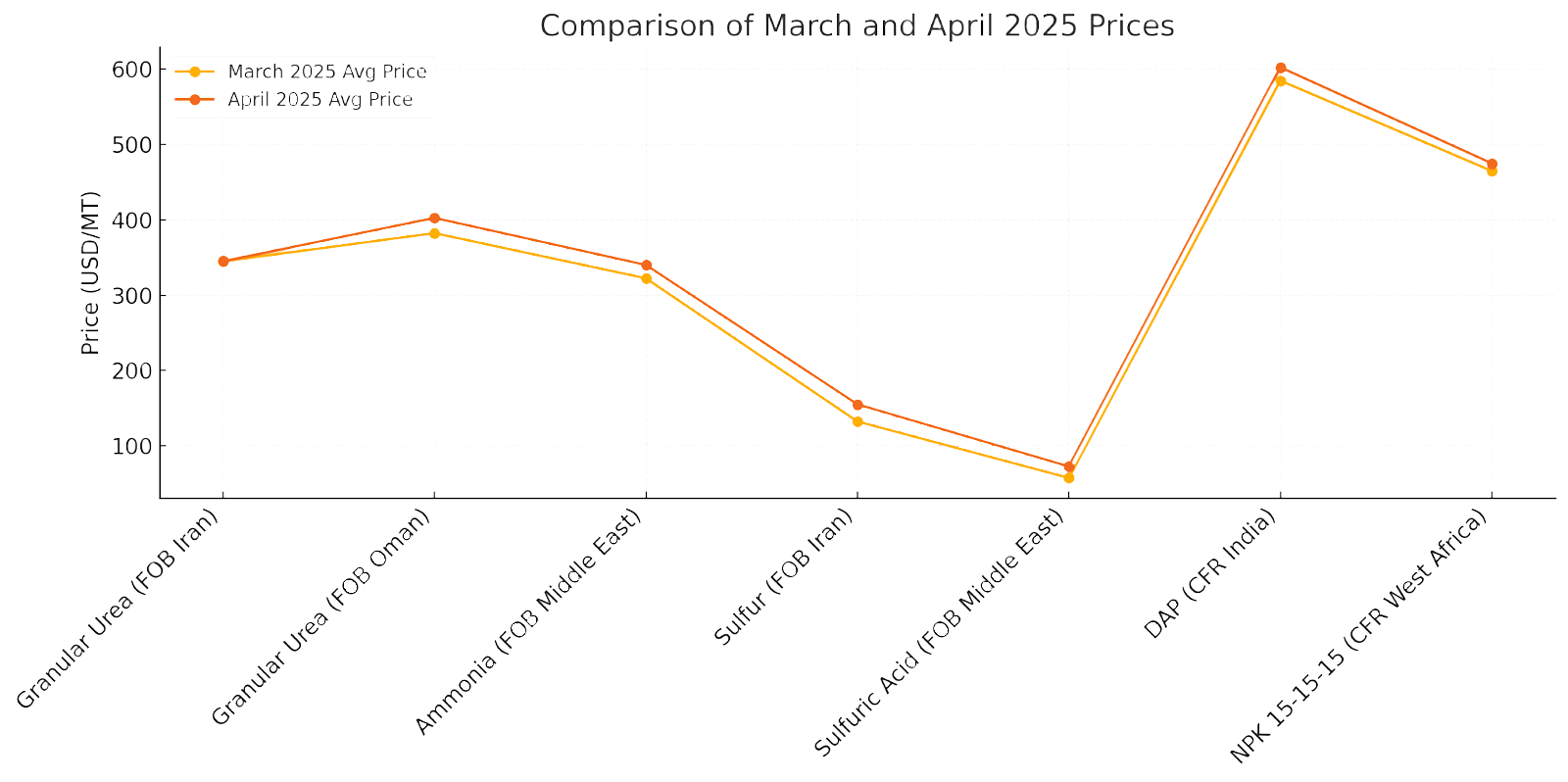 March vs April 2025 Price