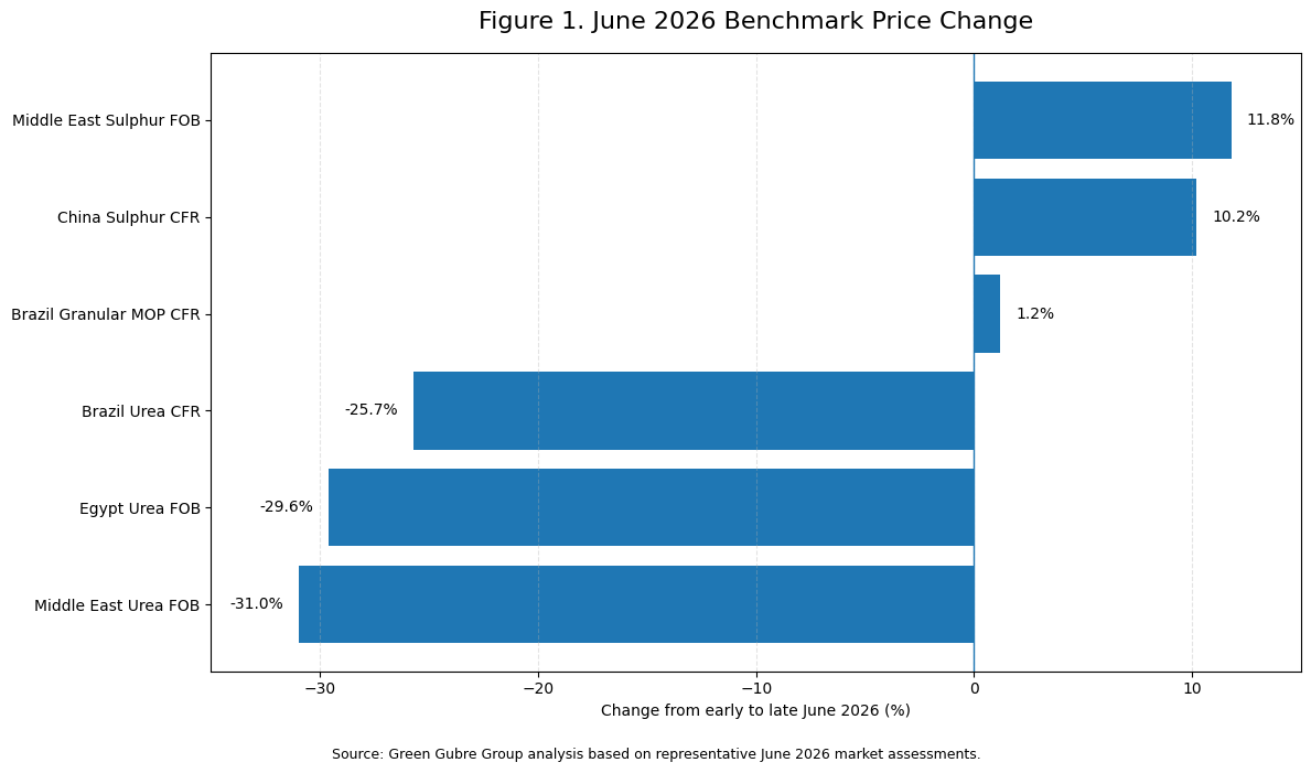 Figure 1. June 2026 Benchmark Price Change