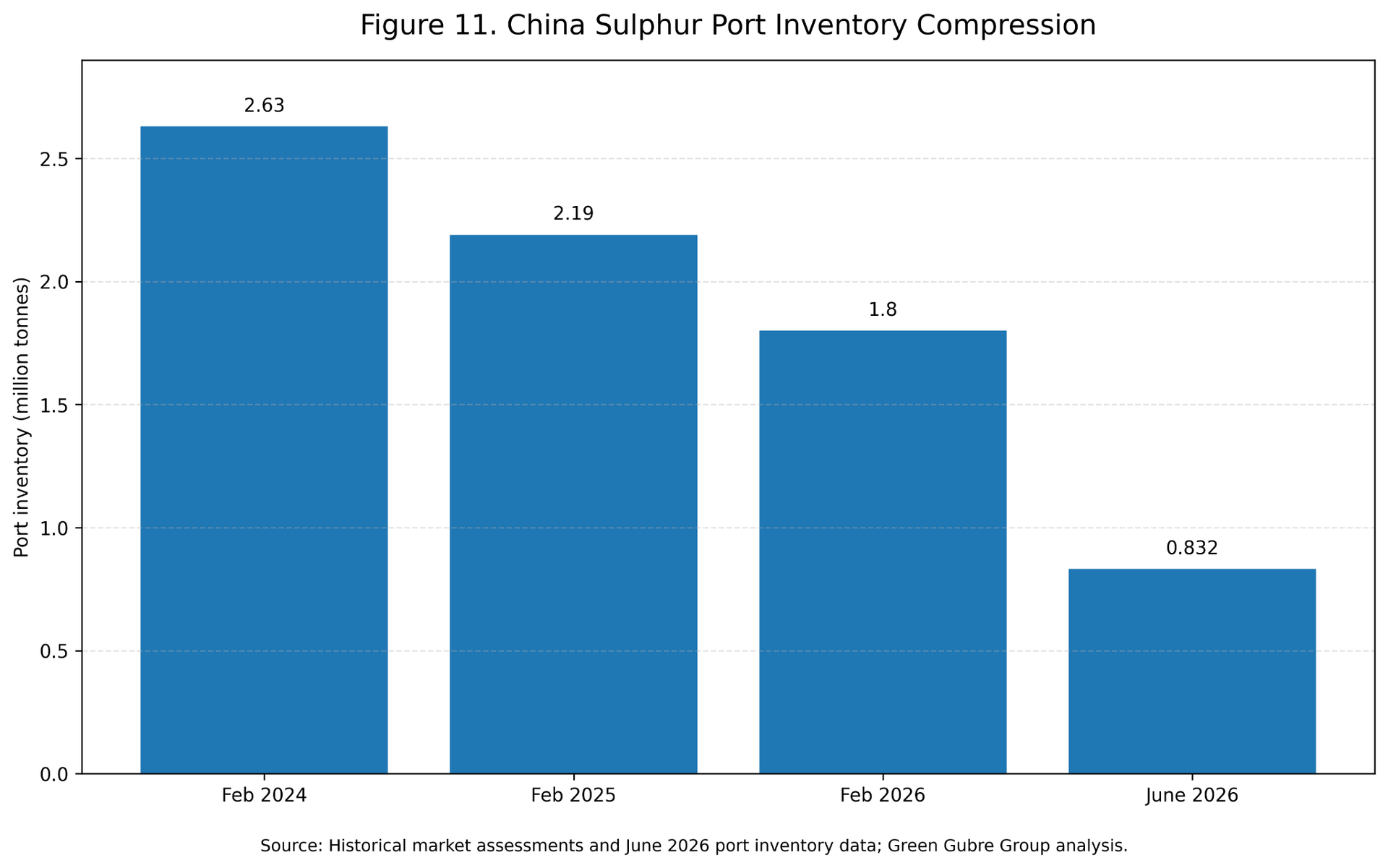 Figure 11. China Sulfur Port Inventory Compression