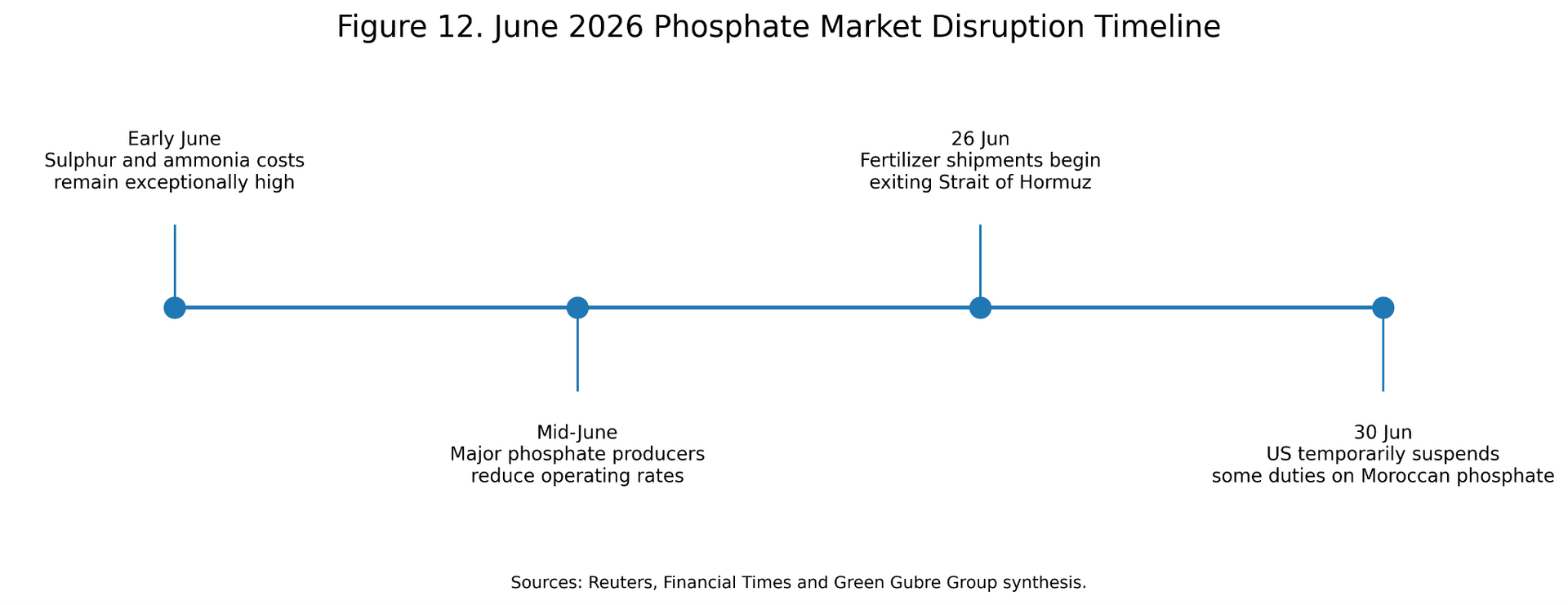 Figure 12. June 2026 Phosphate Market Disruption Timeline