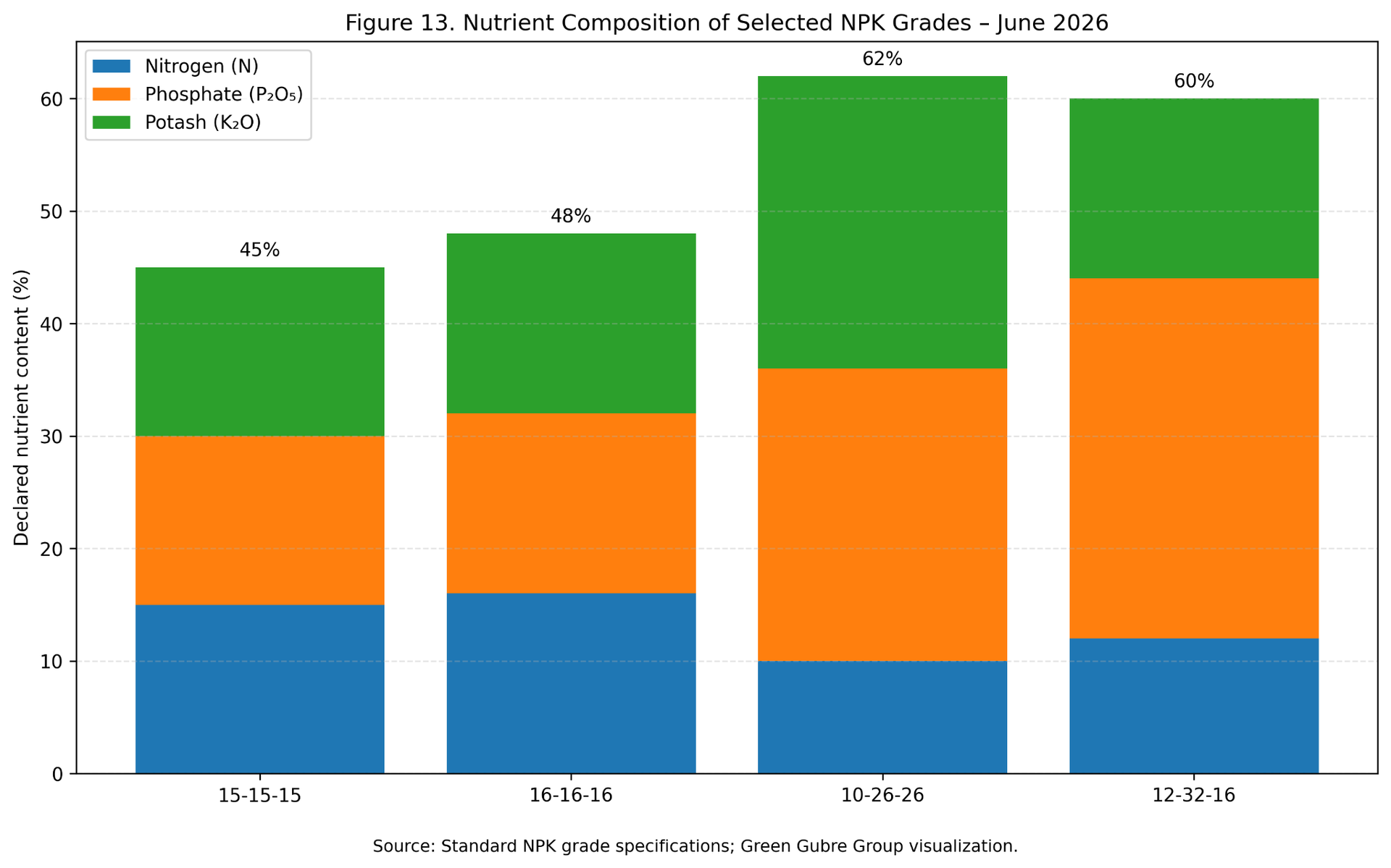 Figure 13. Nutrient Composition of Selected NPK Grades – June 2026