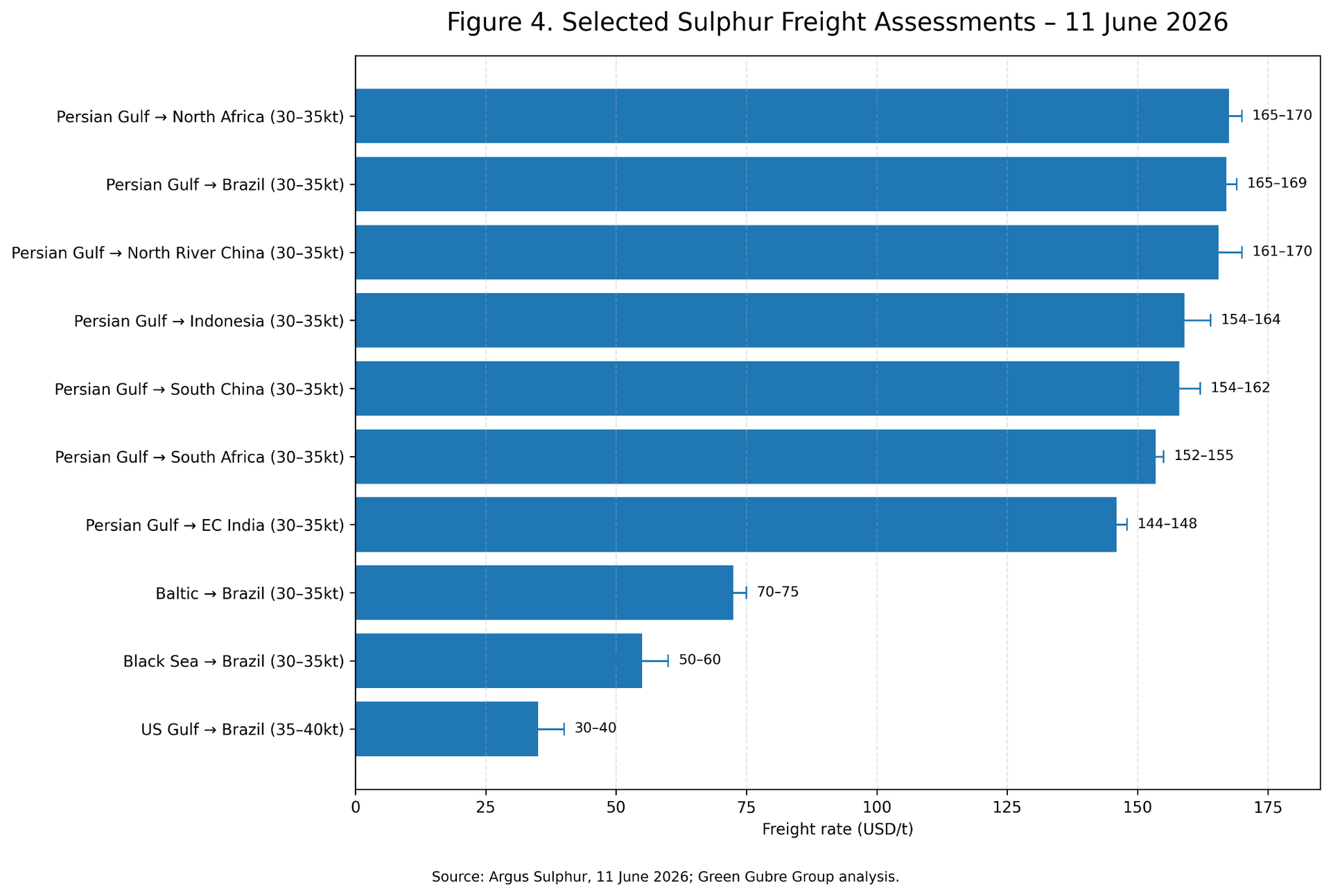 Figure 4. Selected Sulfur Freight Assessments – 11 June 2026