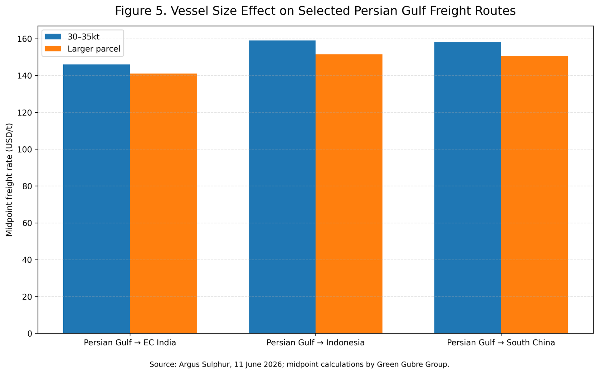 Figure 5. Vessel Size Effect on Selected Persian Gulf Freight Routes