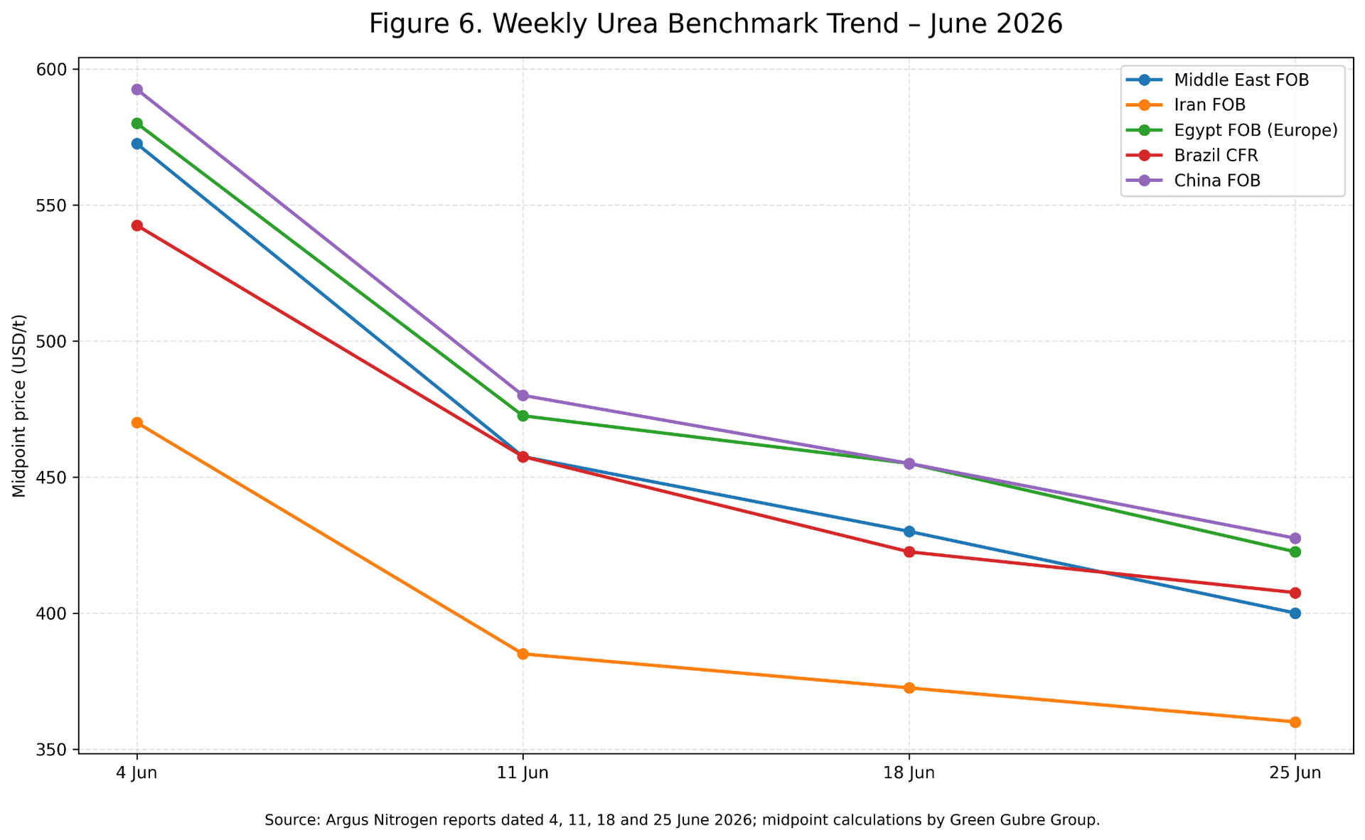 Figure 6. Weekly Urea Benchmark Trend – June 2026