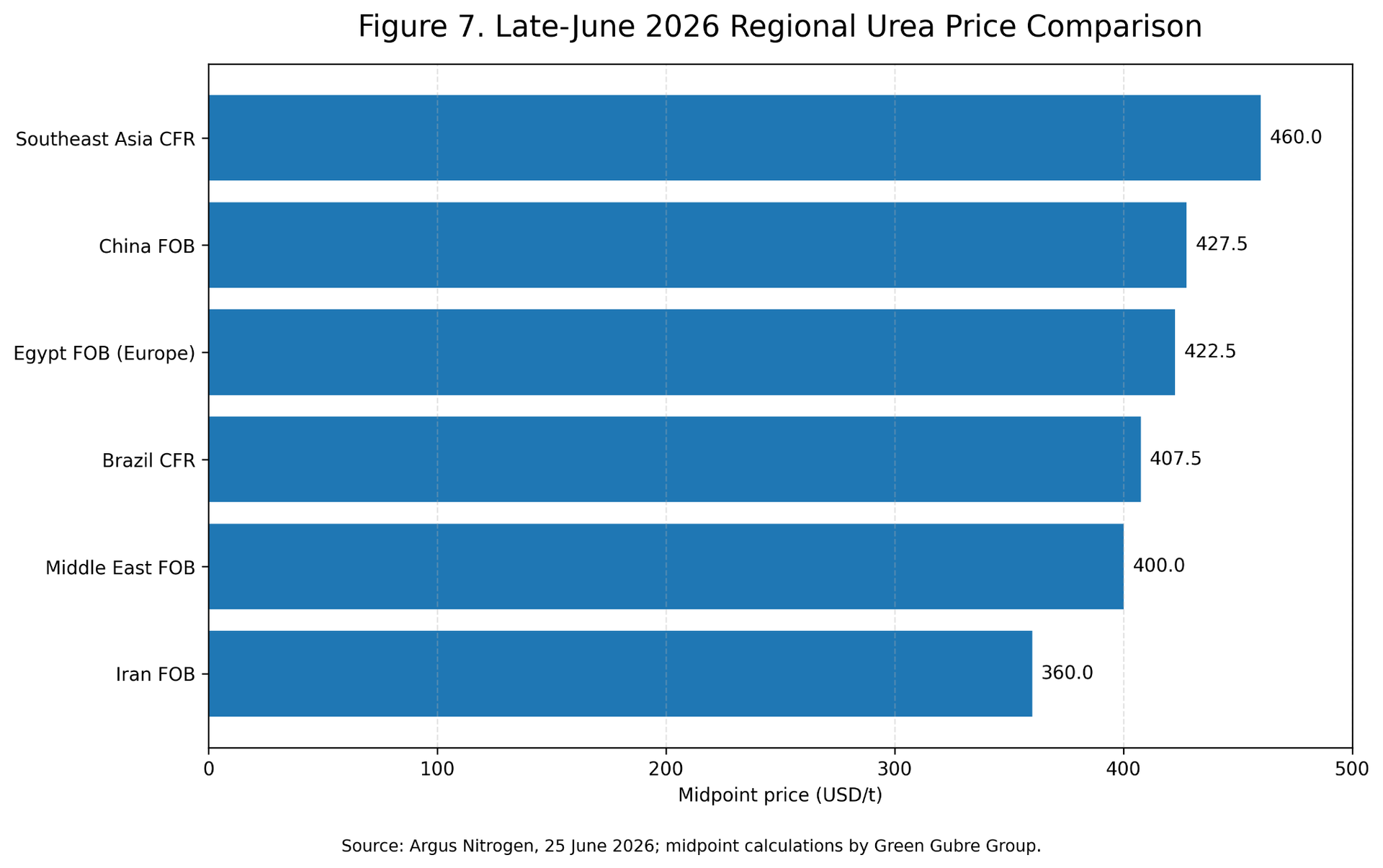 Figure 7. Late-June 2026 Regional Urea Price Comparison