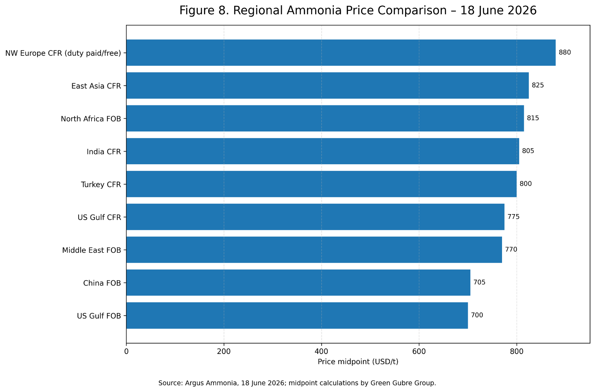 Figure 8. Regional Ammonia Price Comparison – 18 June 2026