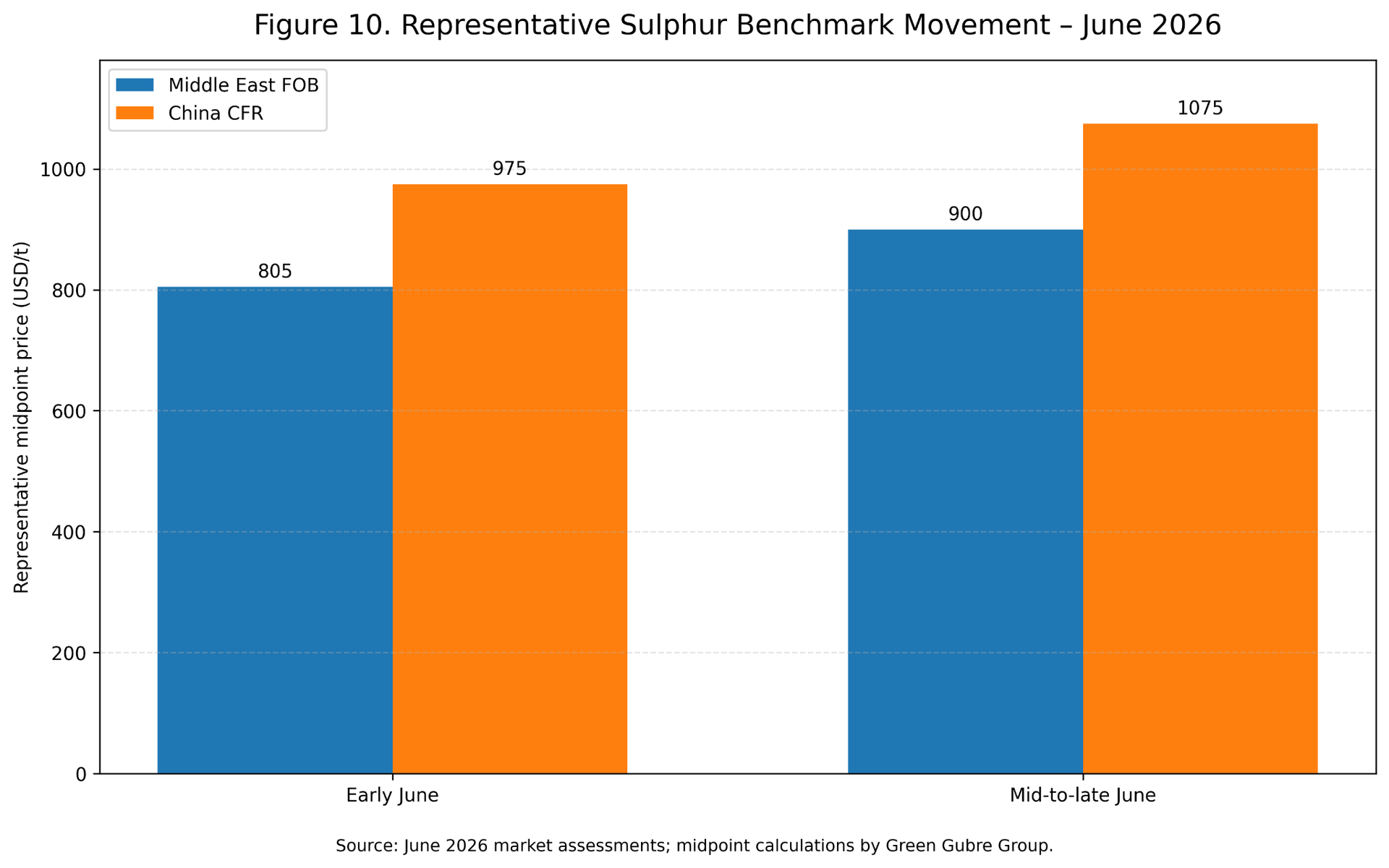 Figure 10. Representative Sulfur Benchmark Movement – June 2026