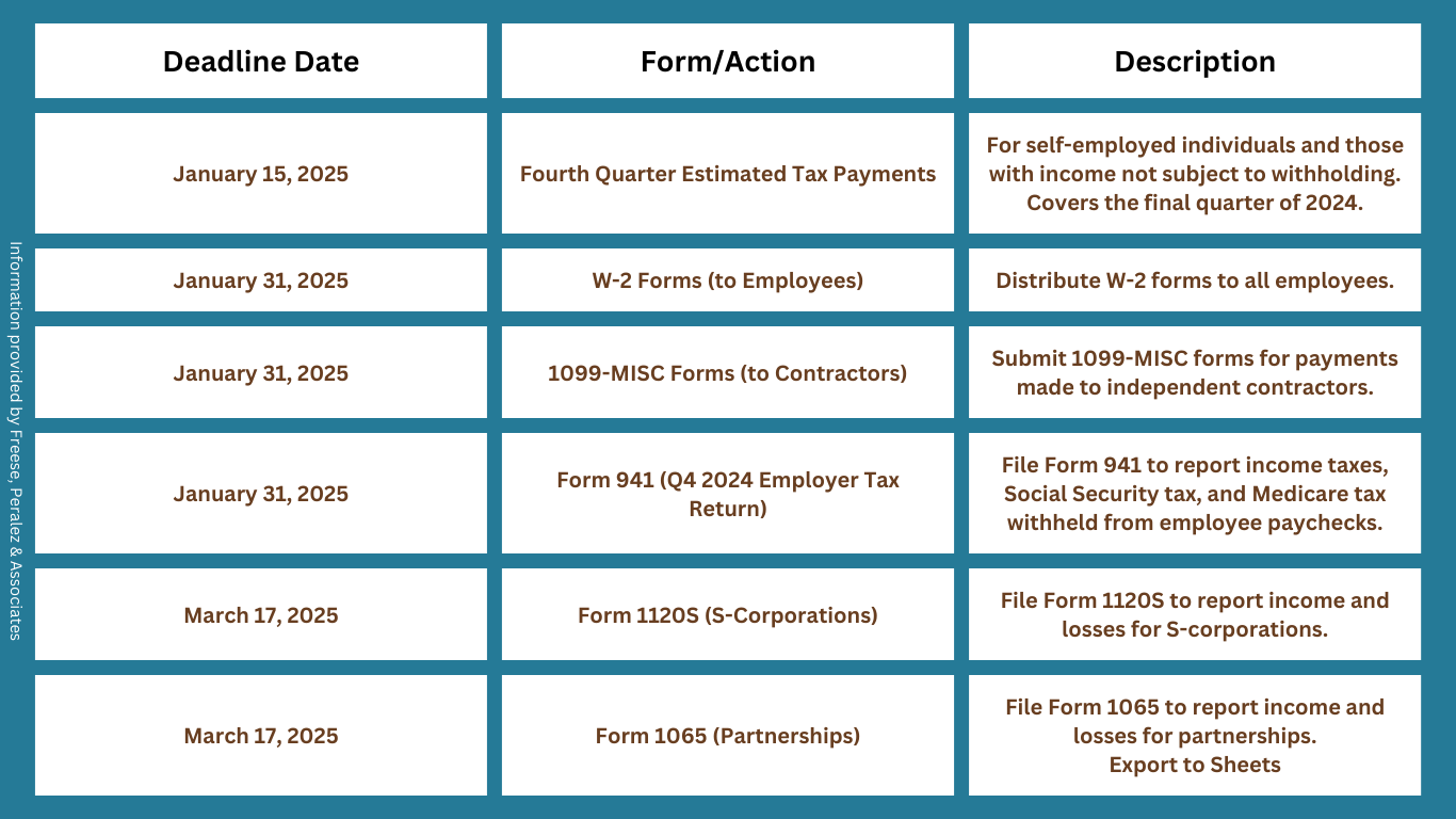 Q1 2025 Tax Deadline Calendar for The Woodlands, Texas Businesses. Key dates include: January 15th for 4th Quarter Estimated Tax Payments; January 31st for W-2 distribution to employees, 1099-MISC filing for contractors, and Form 941 filing; and March 17th for Form 1120S for S-Corporations and Form 1065 for Partnerships.