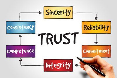 The word trust centered around sincerity, consistency & integrity