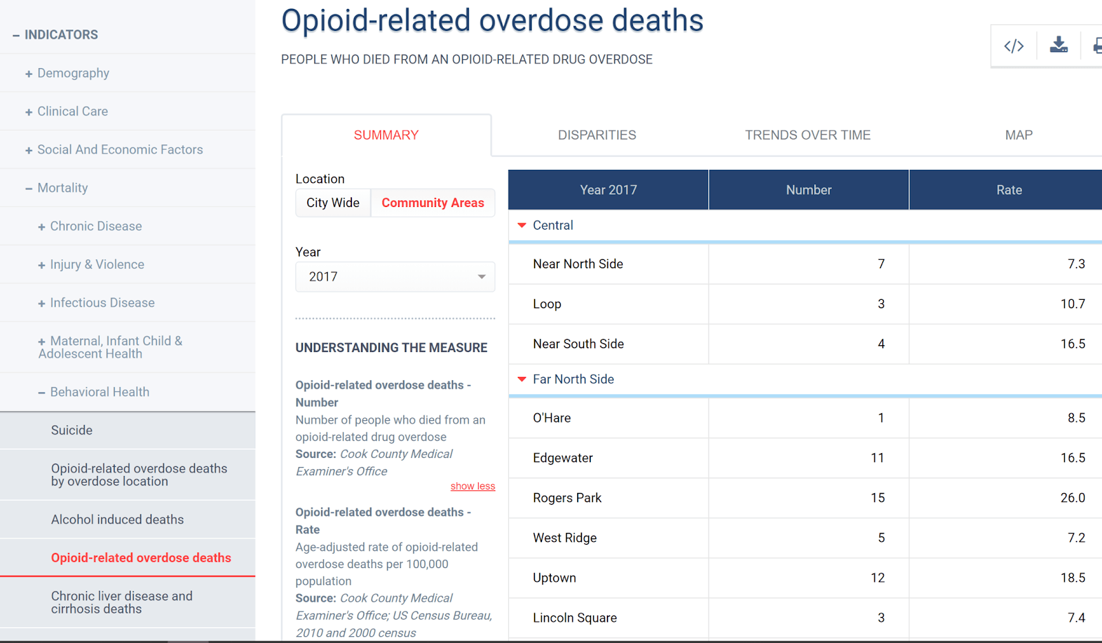 Chicago Health Atlas dataset opioid-related overdose deaths