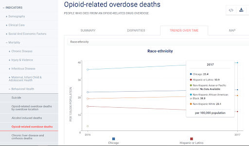 Chicago Health Atlas graph of opioid-related overdose deaths