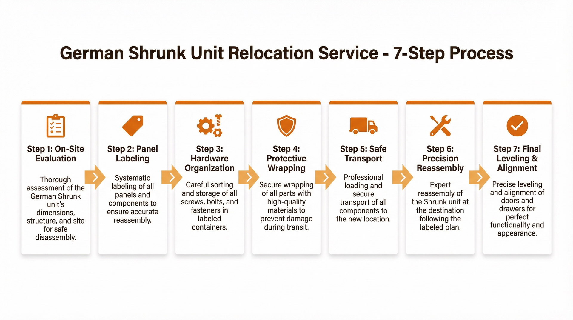 German Shrink Unit Relocation Service, 7-step process: inventory, labeling, organization, protective wrapping, transport, installation, and final labeling.