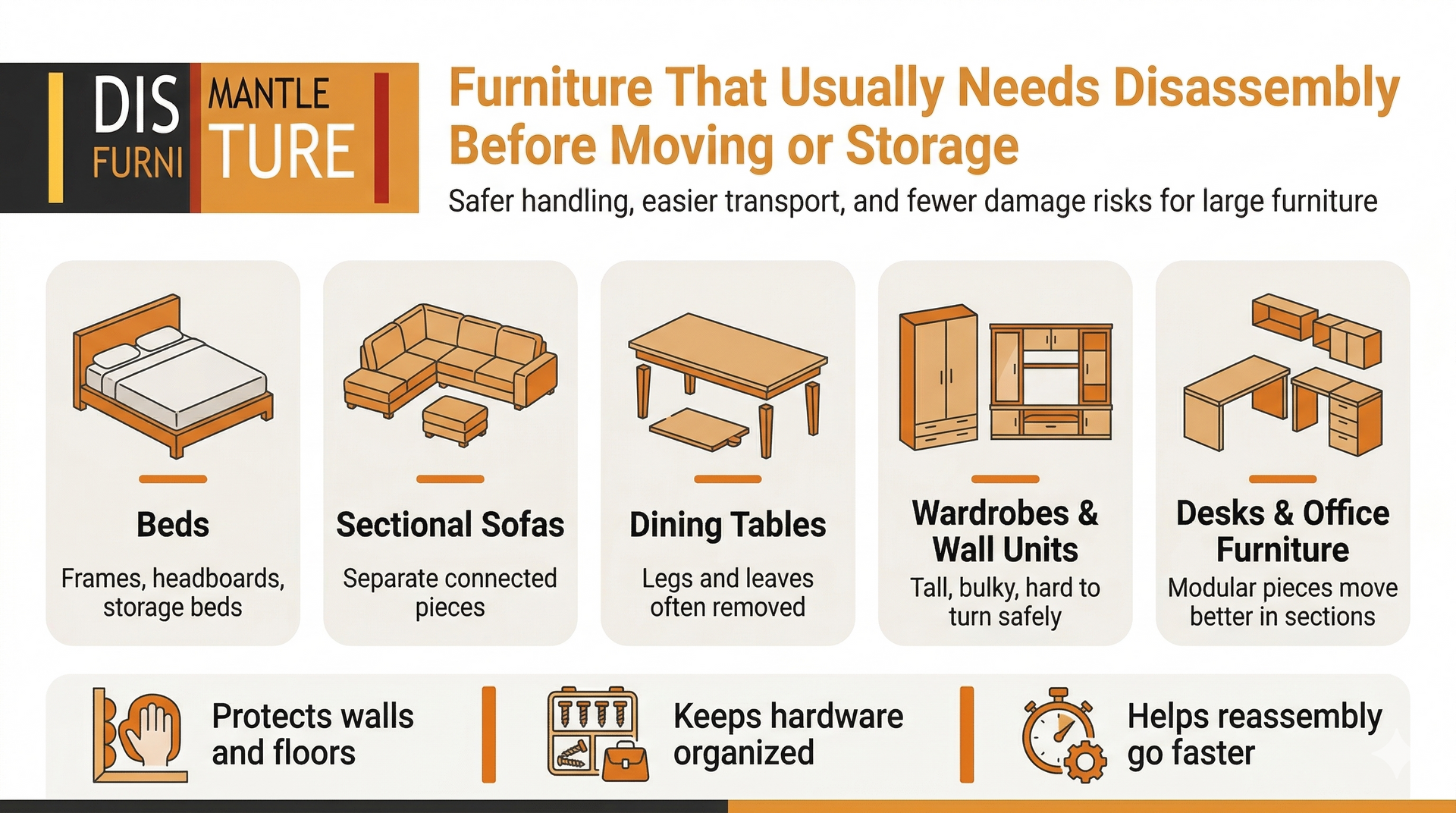 An infographic showing five types of furniture that require disassembly before moving, with tips for safer transport.