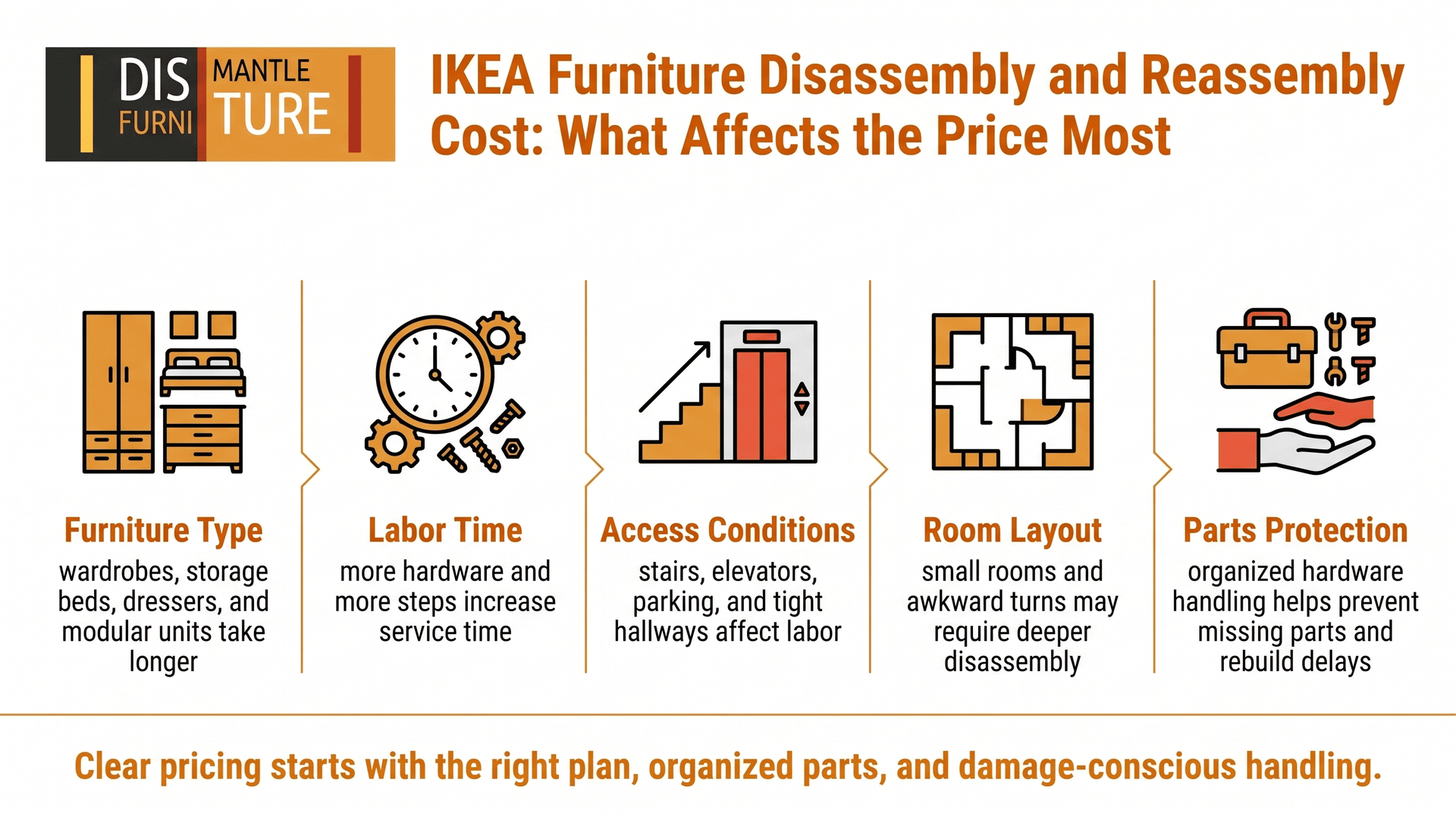 Infographic on IKEA furniture disassembly and reassembly costs, with five orange icon sections and a title at top
