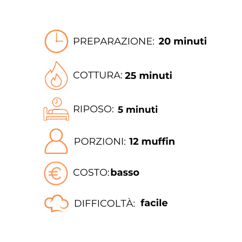 Un grafico che mostra il procedimento per preparare un muffin in Italia.