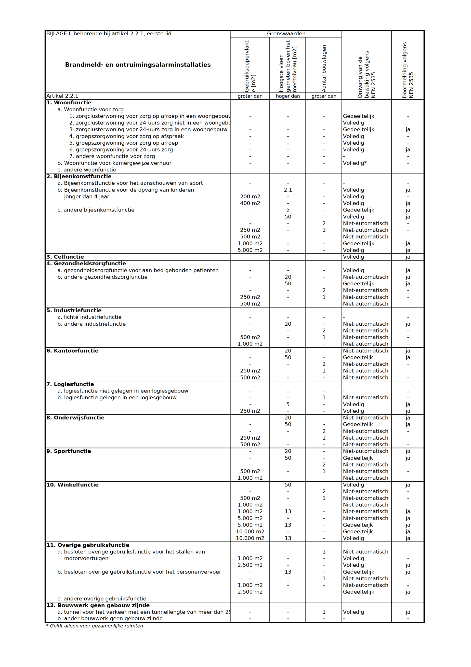 Bijlage I Bouwbesluit Ontruiming Brandmeldinstallatie