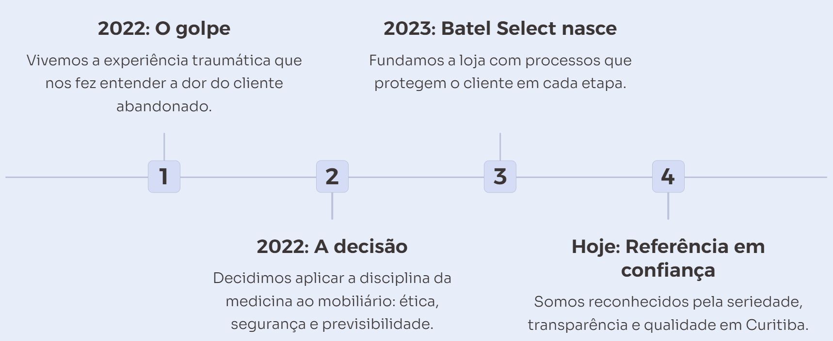 Quem responde pela entrega tem nome e reputação a zelar. Acesso direto aos donos: transparência e pós-venda que resolve.