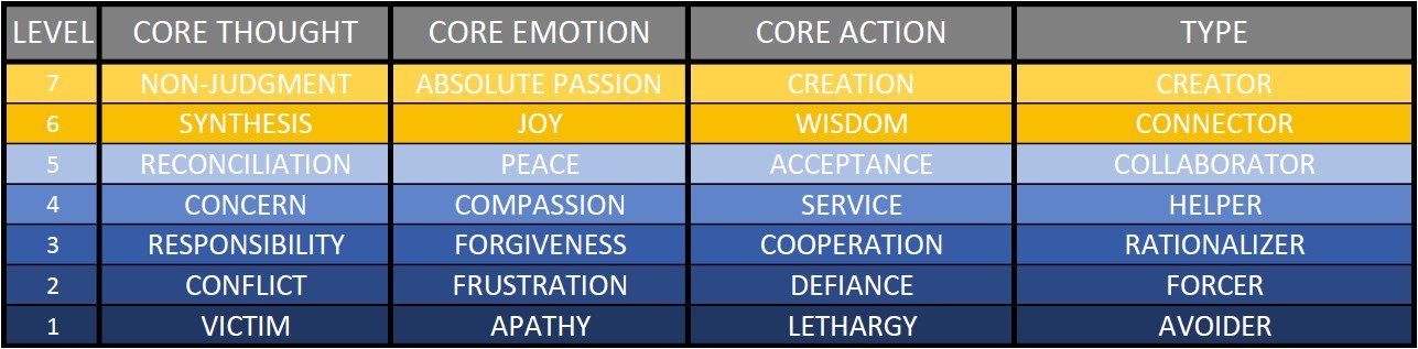 The 7 Energy Levels of Transformation