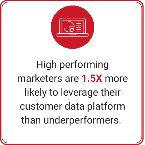 High performing marketers are 1.5x more likely to leverage their customer data platform than underperformers.