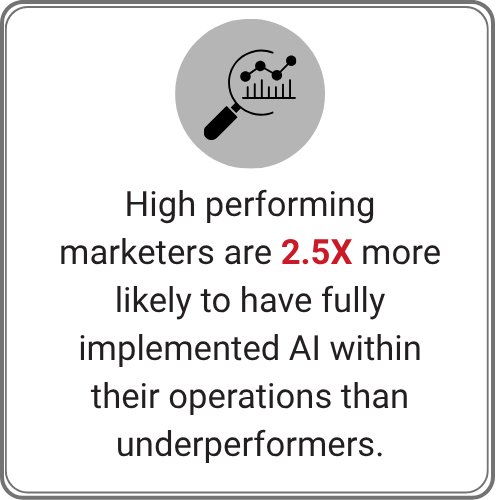 High performing marketers are 1.3x more likely to use marketing analytics and artificial intelligence than underperformers