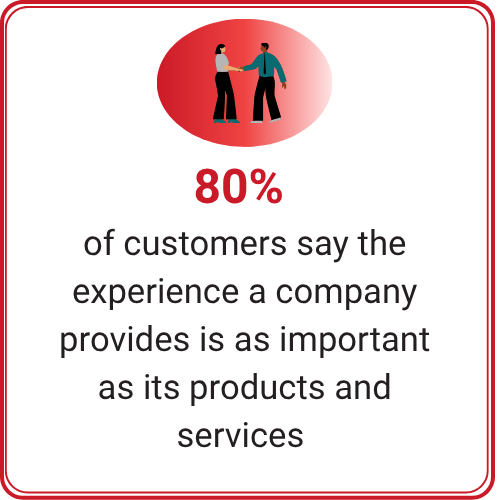 84 % of customers say the experience a company provides is as important as its products and services