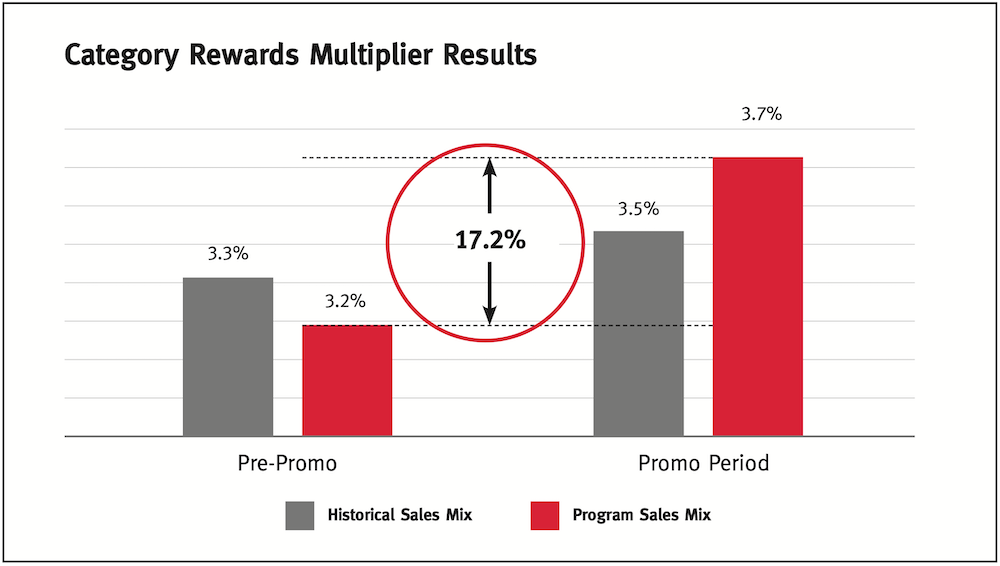 A graph showing the category rewards multiplier results