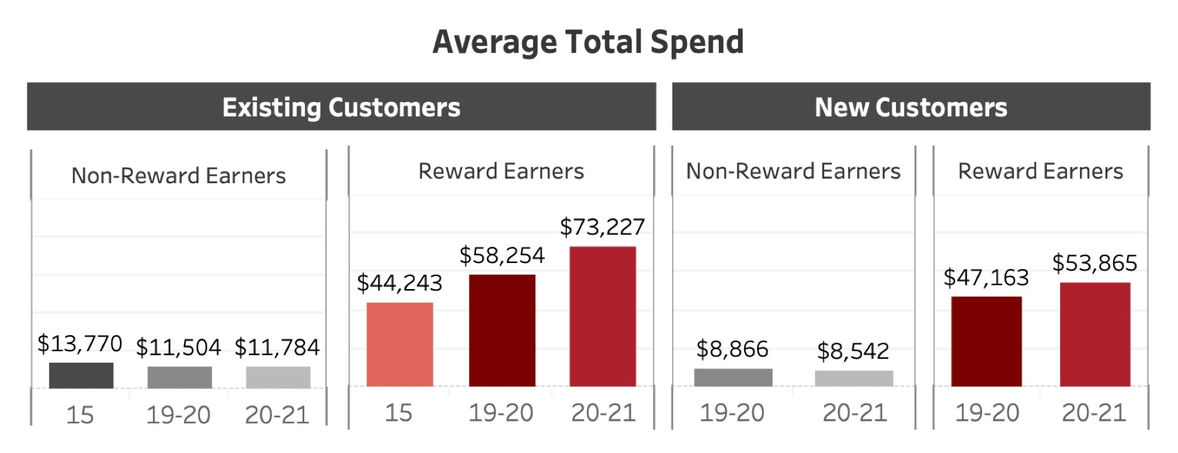 A graph showing the average total spend of existing customers and new customers