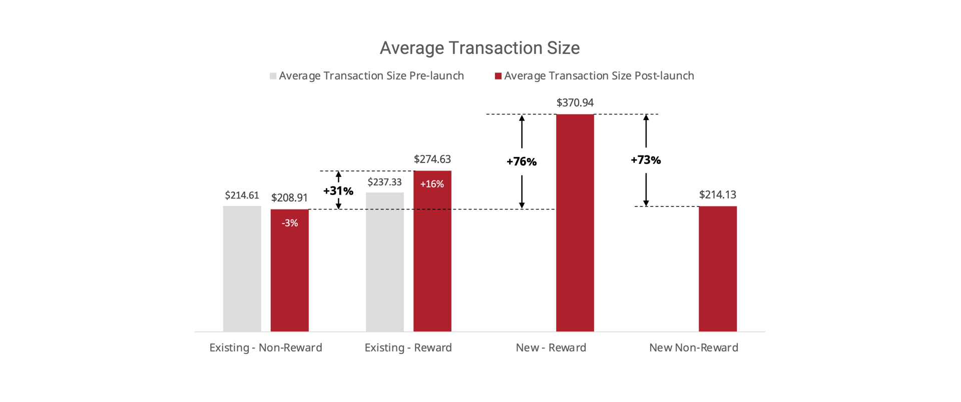 A graph showing the average transaction size 