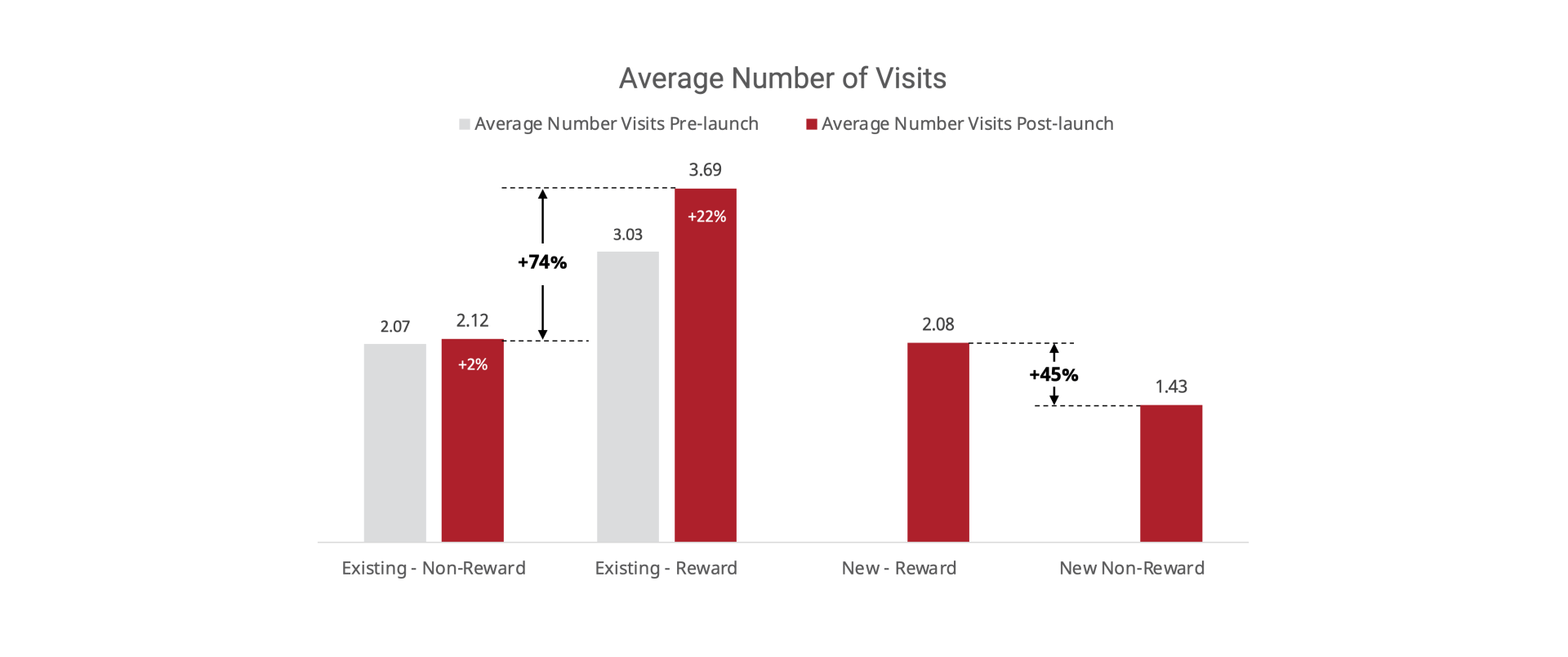 A graph showing the average number of visits to a website.