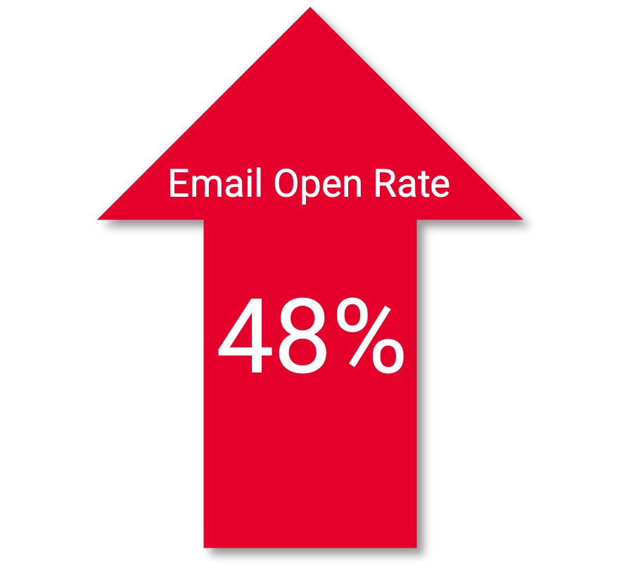 A red arrow pointing up that says email open rate 48%
