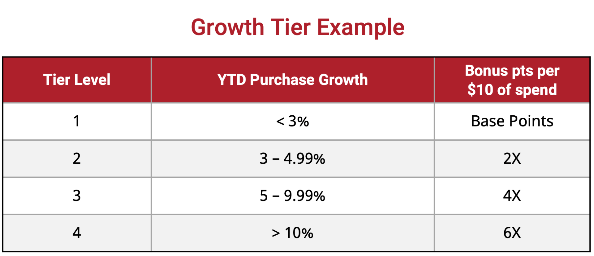 A table showing the growth tier example