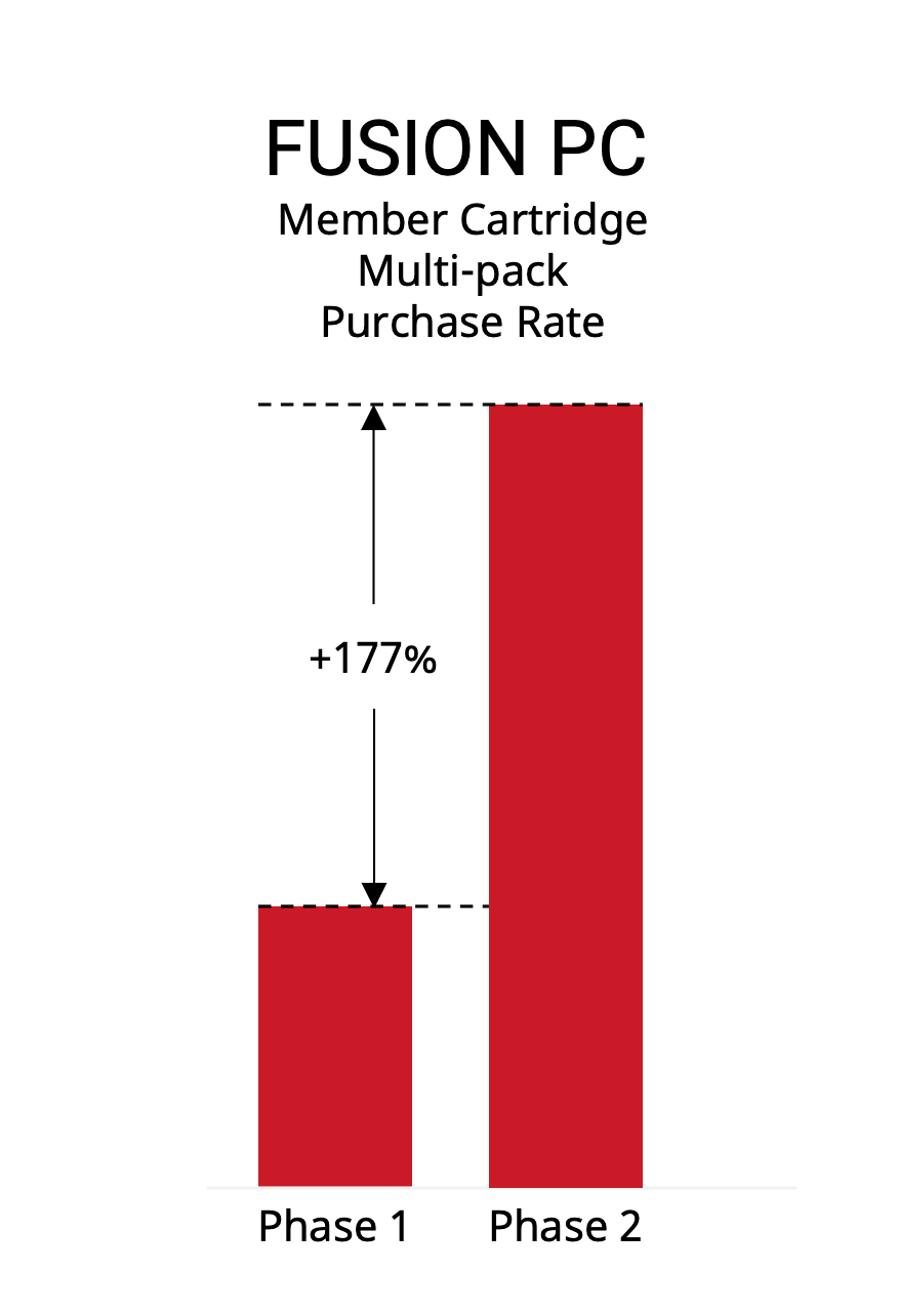 A graph showing the purchase rate of a fusion pc member cartridge